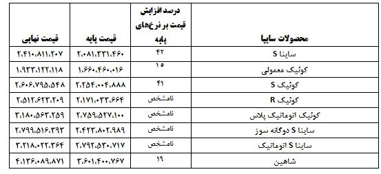 اعلام قیمت نهایی خودرو‌های ایران خودرو و سایپا با احتساب مالیات و هزینه‌های جانبی + جدول (۲۱ فروردین ماه ۱۴۰۲)