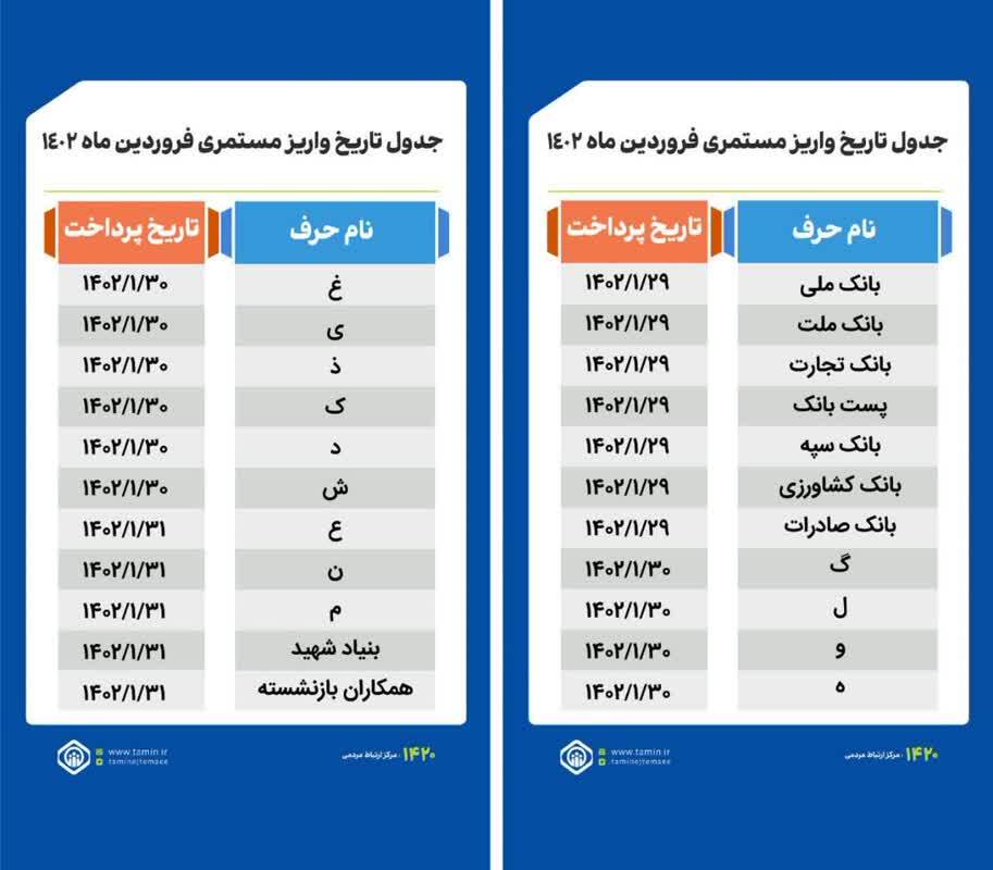 تاریخ واریز حقوق فروردین‌ماه مستمری بگیران و بازنشستگان تأمین اجتماعی بانک رفاه کارگران و سایر بانک‌ها + جدول 