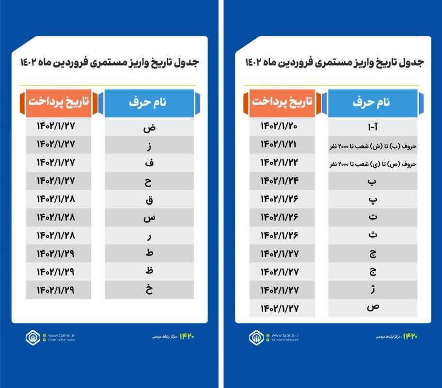 تاریخ واریز حقوق فروردین‌ماه مستمری بگیران و بازنشستگان تأمین اجتماعی بانک رفاه کارگران و سایر بانک‌ها + جدول 