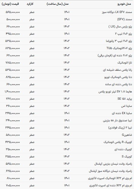 قیمت خودرو‌های داخلی در بازار امروز | افزایش ۵ میلیون تومانی قیمت اغلب خودرو‌های ایرانی (۱۰ دی ۱۴۰۲)