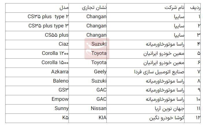 ۱۲ خودرو وارداتی از چهارشنبه (۱۳ دی ۱۴۰۲) به فروش می‌رسد+ جدول