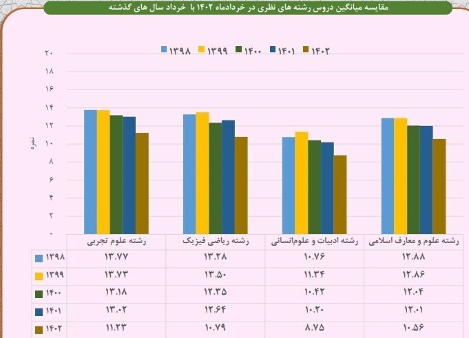 نمودار فاجعه بار میانگین معدل امتحانات نهایی خرداد ۱۴۰۲ شهرآرانیوز