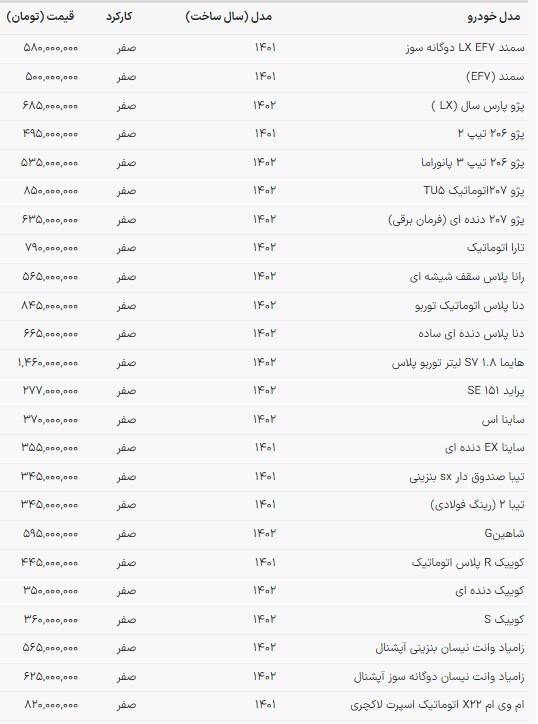 قیمت خودرو‌های ایرانی در بازار امروز (۱۶ دی ۱۴۰۲)
