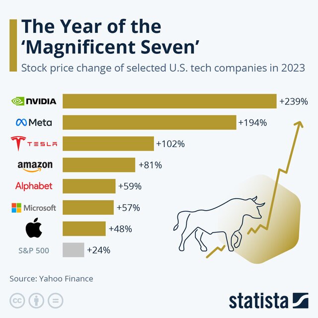 شرکت‌های فناوری سال 2023 روی دور افتادند | انویدیا در صدر + نمودار