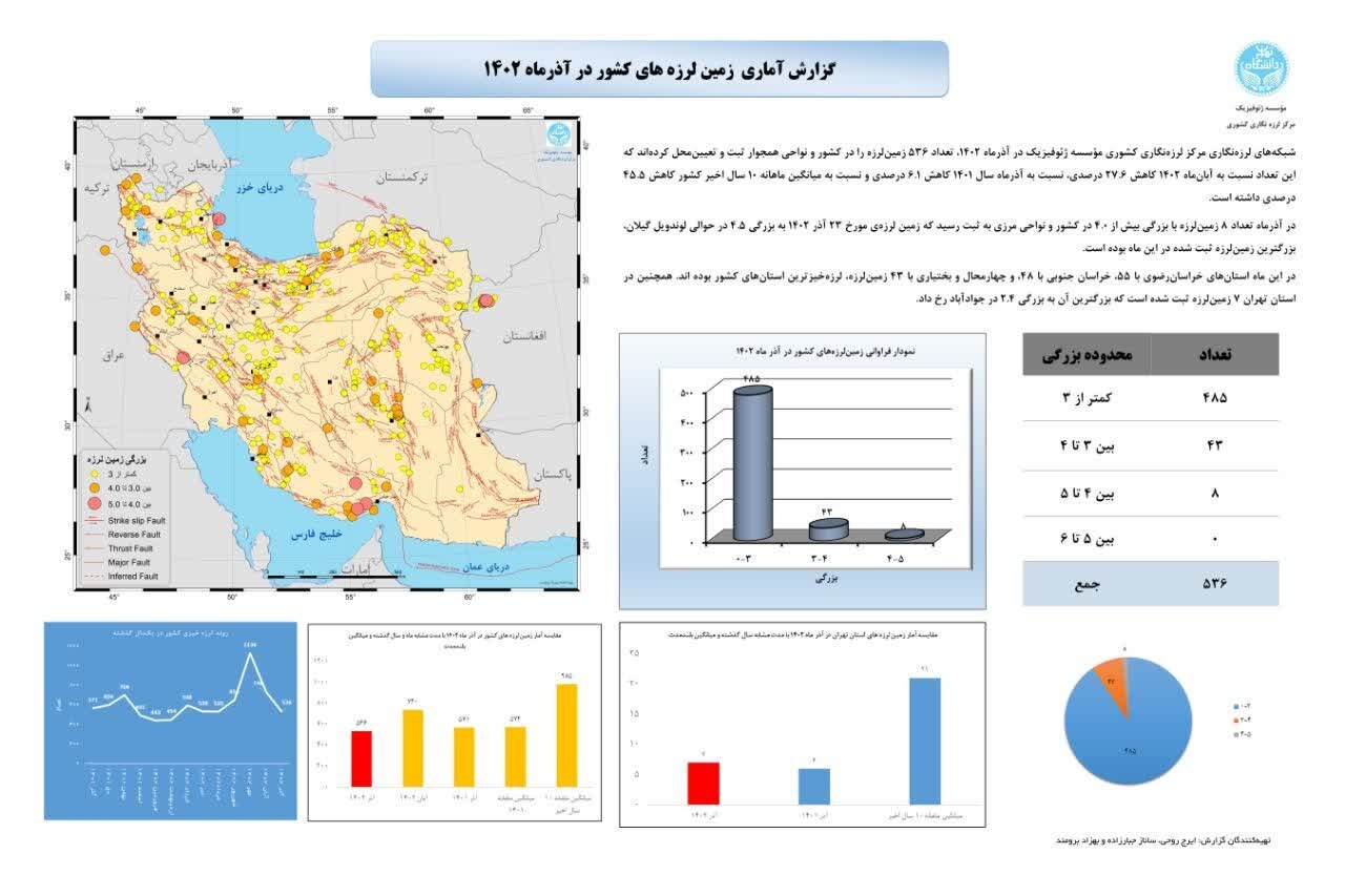 ثبت بیشترین زمین لرزه در کشور برای خراسان رضوی در آذرماه ۱۴۰۲ + جزئیات