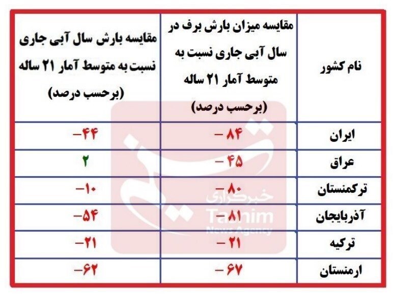 رد ادعای ابردزدی در ایران | آماری از کاهش بارندگی در کشورهای منطقه + جدول