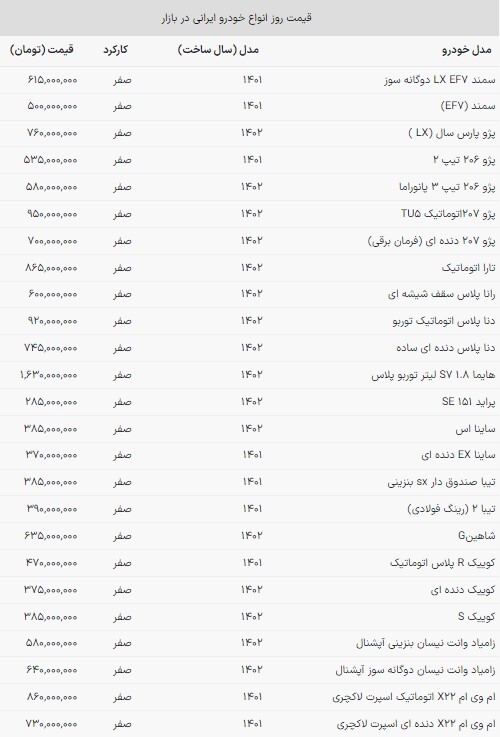 قیمت خودرو‌های ایرانی در بازار امروز |رشد ۳۵ میلیونی پژو پارس (۲۶ دی ۱۴۰۲)