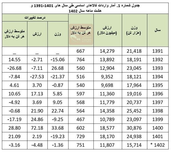 واردات ۱۵۷ میلیارد دلار کالای اساسی طی ۱۲ سال گذشته