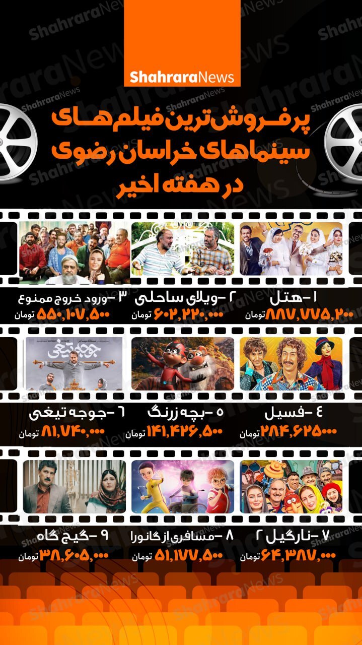 اینفوگرافی| پرفروش‌ترین فیلم‌های سینماهای خراسان رضوی در هفته اخیر