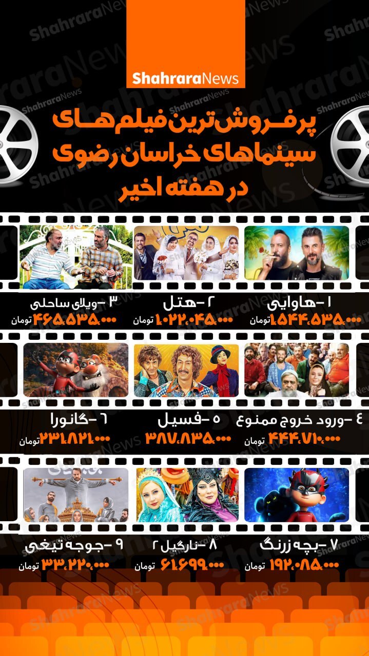 اینفوگرافی| پرفروش‌ترین فیلم‌های سینما‌های خراسان رضوی در هفته اخیر (۳۰ دی ۱۴۰۲)