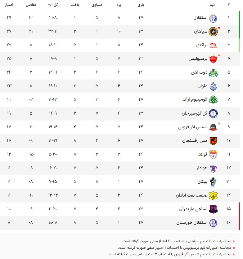 جدول لیگ برتر بعد از مسابقات هفته چهاردهم | صدر جذاب‌تر شد + عکس
