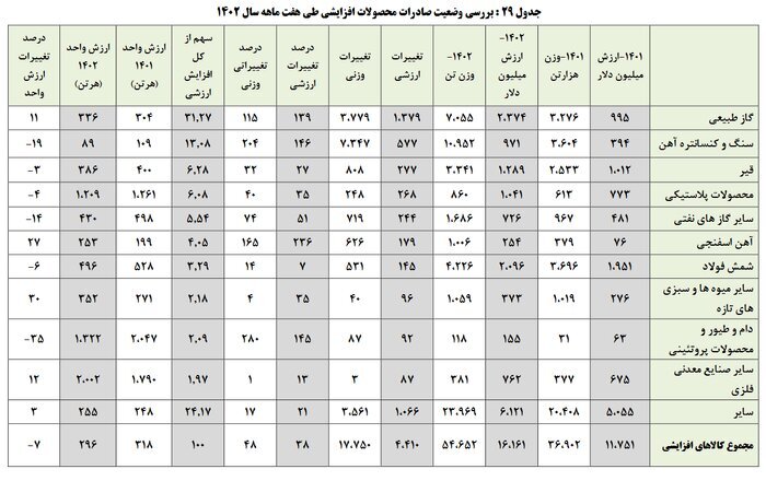 افزایش ۲ برابری صادرات گاز ایران طی هفت مال نخست سالی جاری (۵ دی ۱۴۰۲)