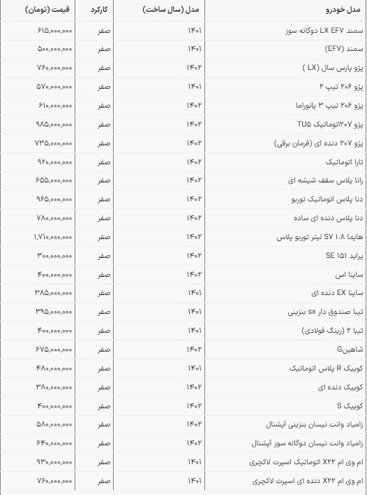 قیمت خودرو‌های ایرانی در بازار امروز | تارا اتوماتیک در آستانه میلیاردی شدن (۱۱ بهمن ۱۴۰۲)