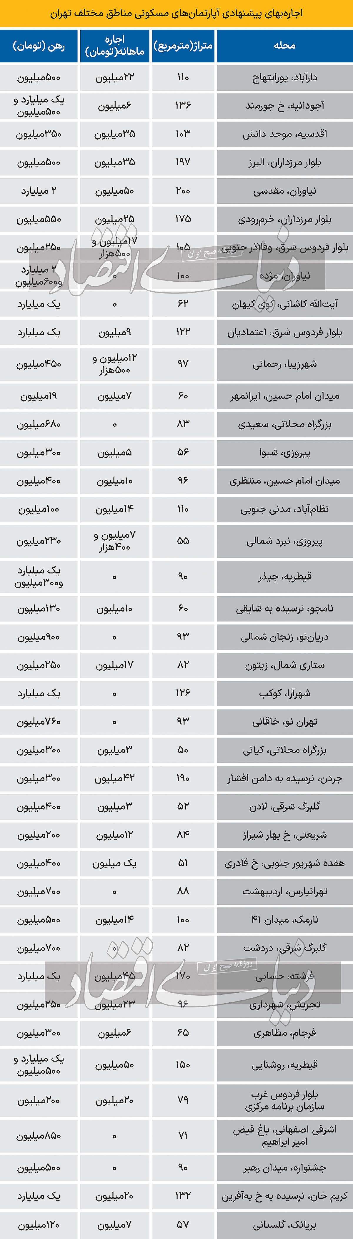 اجاره مسکن در تهران به چقدر رسید؟ + جدول (۲ بهمن ۱۴۰۲)