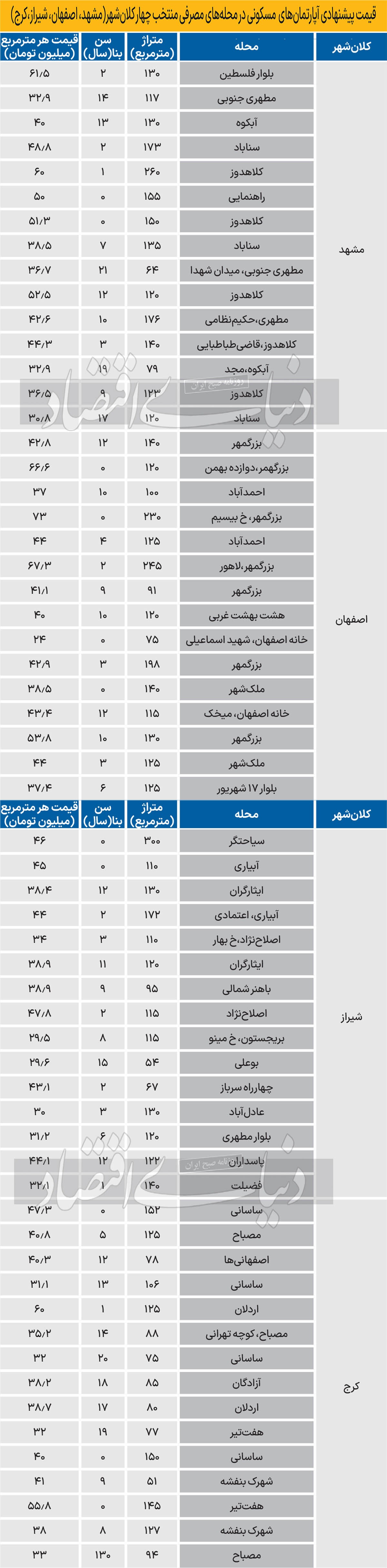 متوسط قیمت خرید هر متر مسکن در مشهد چقدر است؟ | بازار مسکن ۴ کلان‌شهر از «تهران» جداست؟ (۲۳ بهمن ۱۴۰۲)