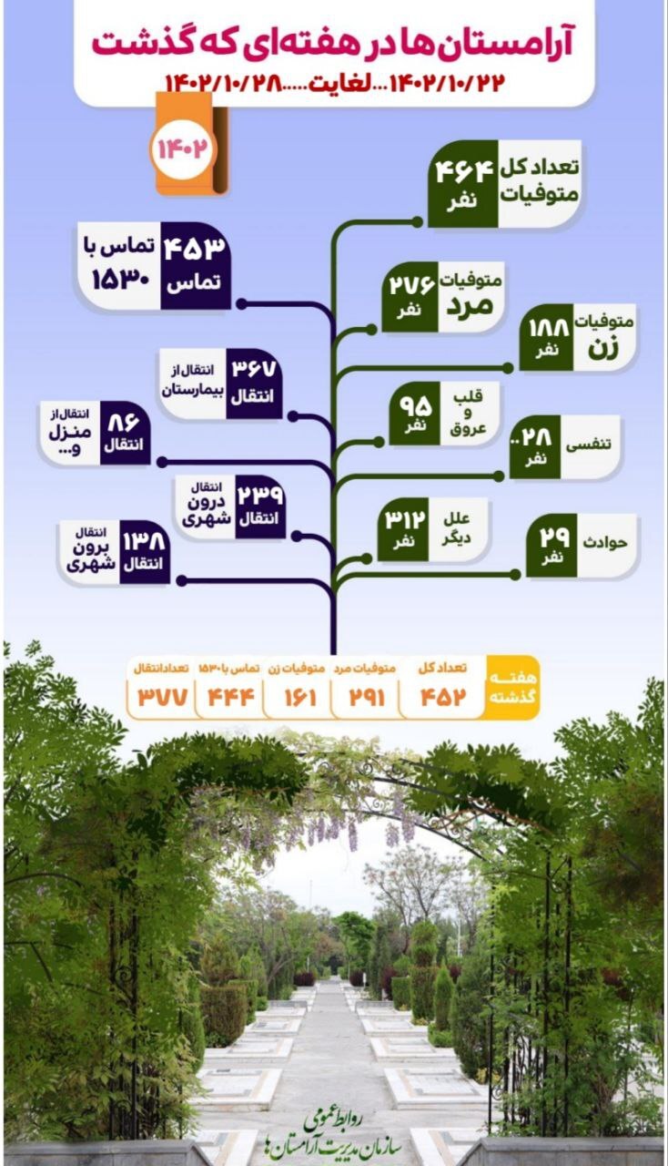 طی هفته گذشته چند نفر در مشهد فوت کردند؟ (۳ بهمن ۱۴۰۲)