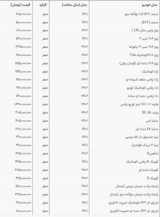 قیمت محصولات سایپا و ایران‌خودرو در بازار امروز | افزایش قیمت ۲۰ میلیون تومانی X22 (۲۴ اسفند ۱۴۰۲)