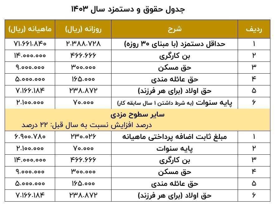 از افزایش ۳۵ درصدی حداقل دستمزد کارگران در سال ۱۴۰۳ چه می‌دانیم؟