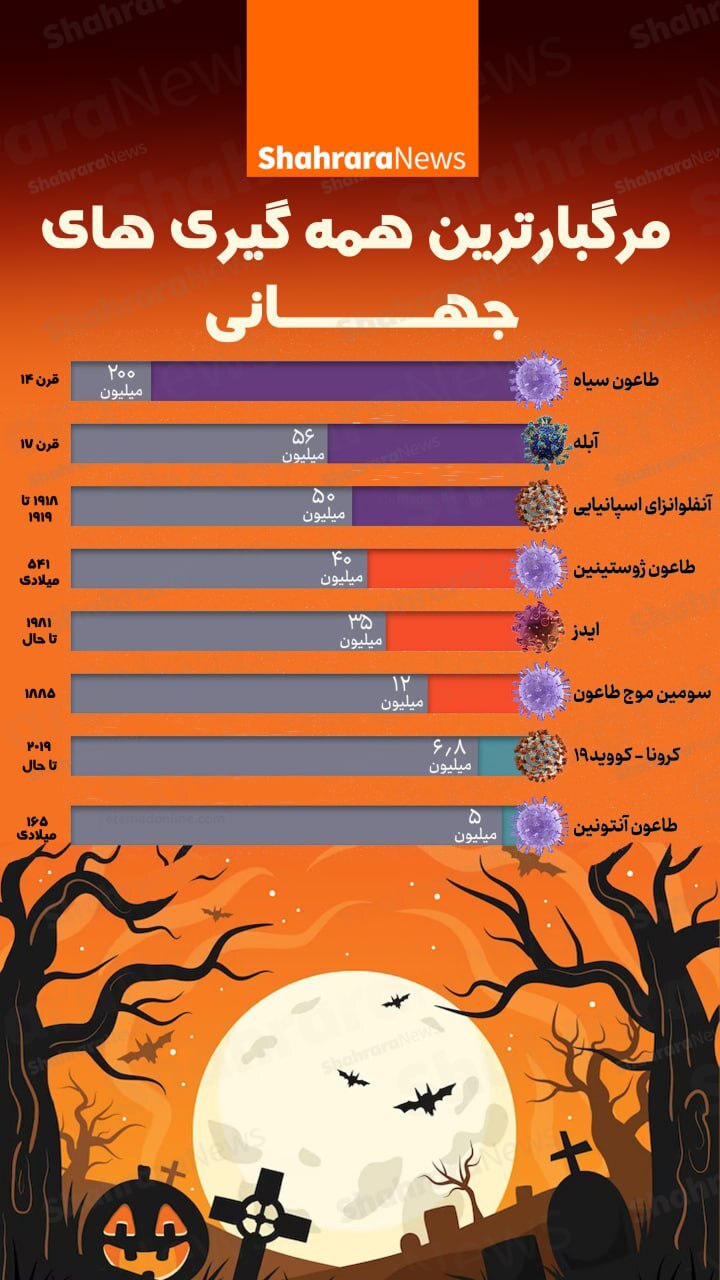 اینفوگرافی| مرگ‌بار ترین همه‌گیری‌های جهانی