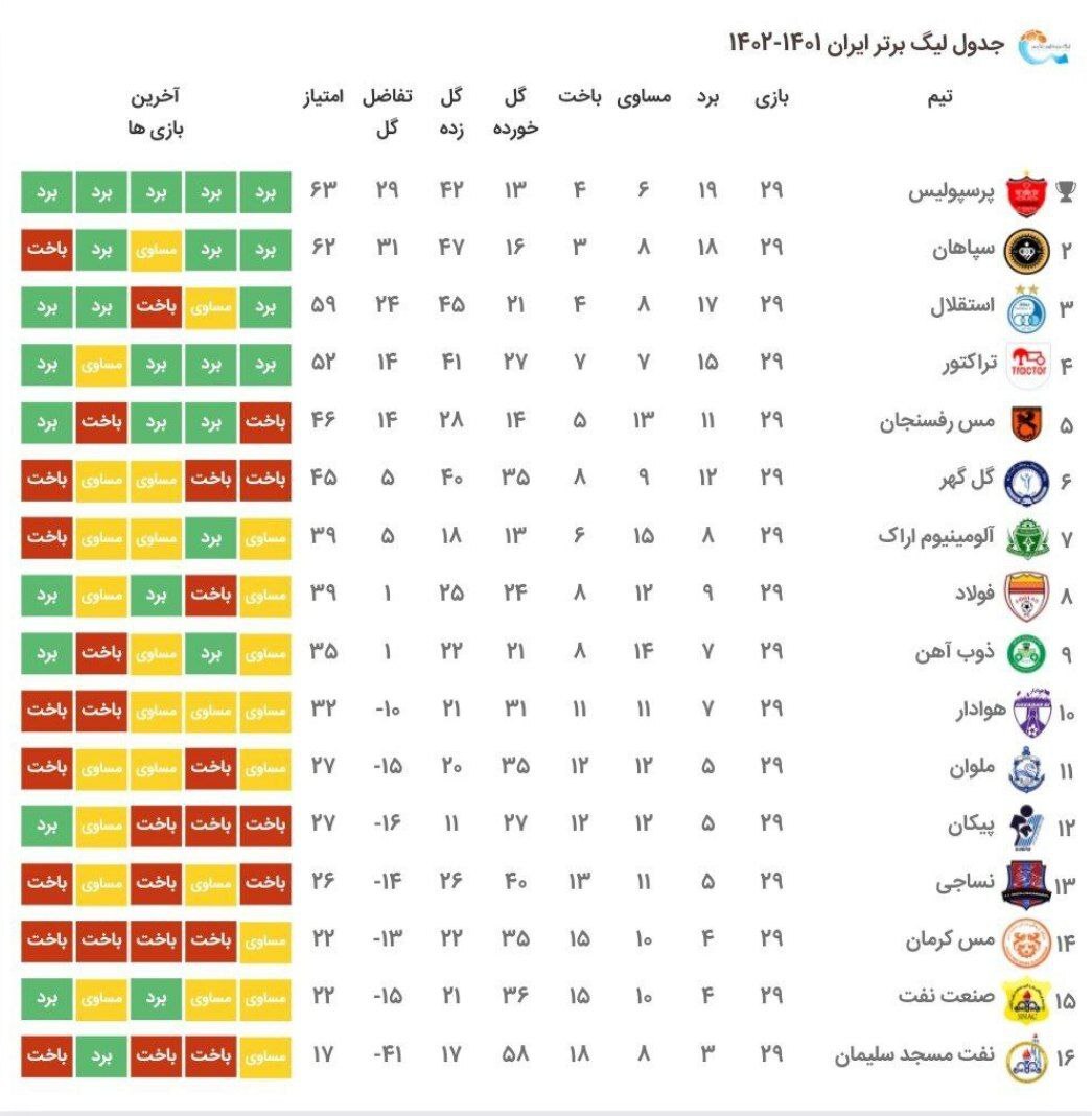 نتایج هفته بیست و نهم لیگ برتر+ جدول لیگ| پرسپولیس قهرمان می‌شود؟
