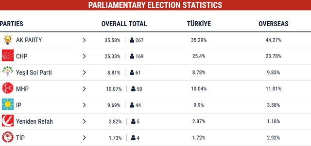تحلیلی بر انتخابات ترکیه با آمار و ارقام