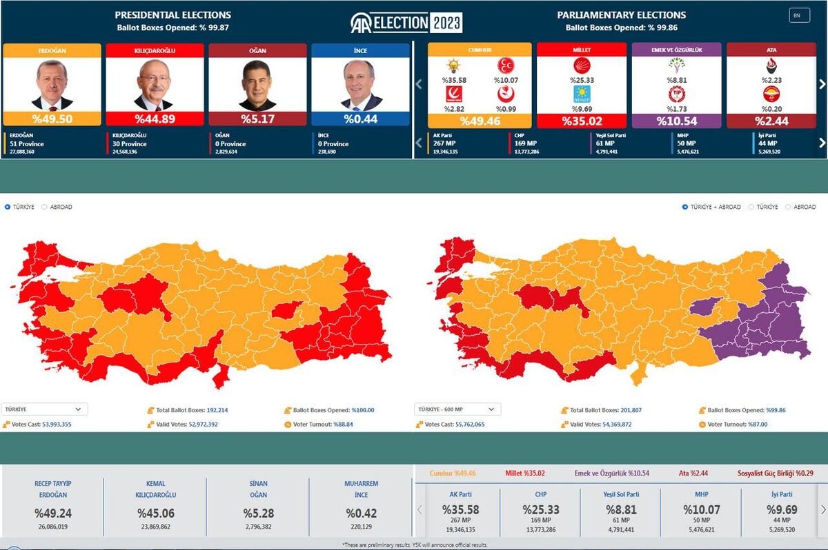 سخنگوی ریاست جمهوری ترکیه: اردوغان در دور دوم انتخابات پیروز می‌شود