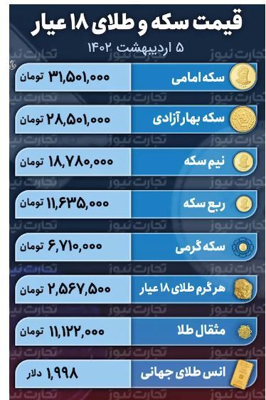قیمت طلا، قیمت دلار، قیمت سکه و قیمت ارز امروز سه‌شنبه (۵ اردیبهشت‌ماه ۱۴۰۲) + جدول قیمتها 