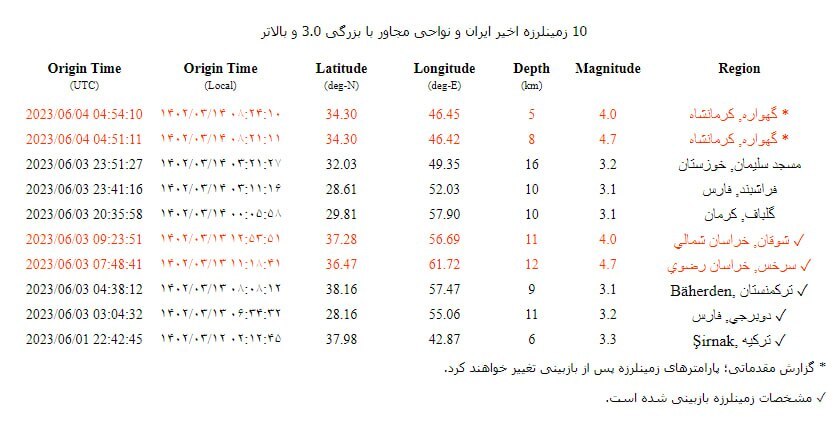 زلزله ۴.۷ ریشتری گهواره در استان کرمانشاه را لرزاند+ جزئیات