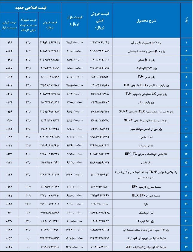 ‌تغییرات قیمت ۲۸ محصول ایران خودرو تصویب شد + مشاهده جزئیات قیمت‌های جدید محصولات ایران خودرو