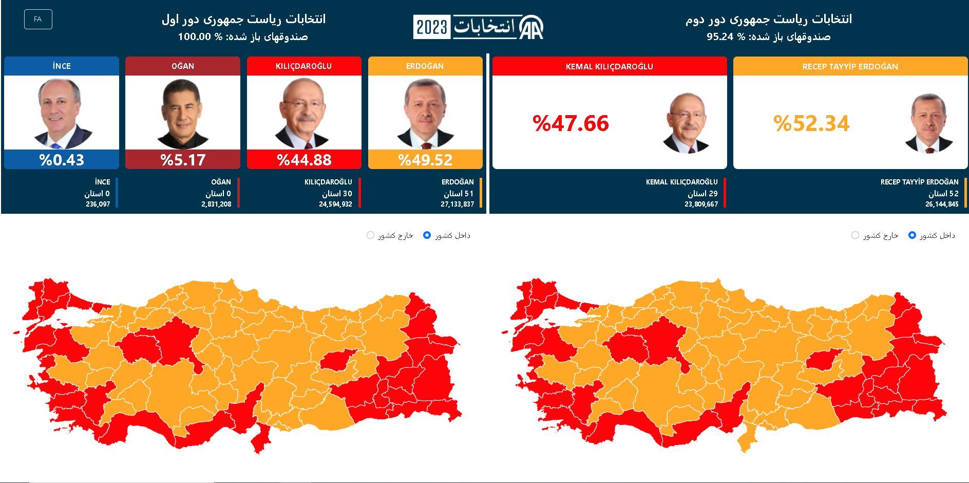 اردوغان در دور دوم انتخابات ریاست جمهوری ترکیه پیروز شد