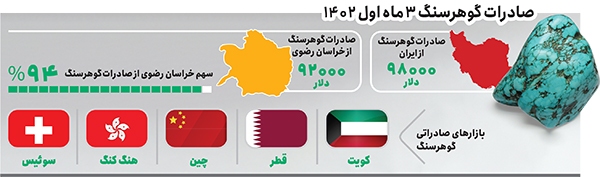 صادرات ۹۴ درصد گوهرسنگ‌های کشور از مشهد