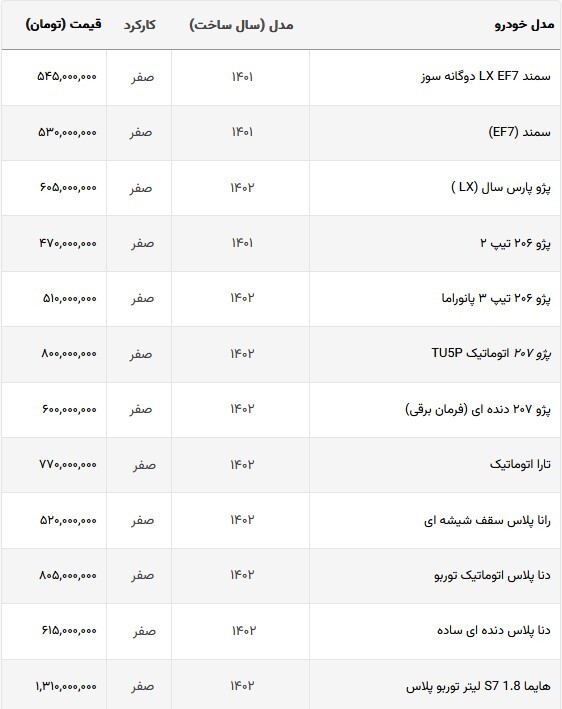 ارزان‌ترین مدل خودروی دنده اتومات ایرانی، ۴۰۰ میلیون تومان ناقابل! + جدول (۱۱ شهریورماه ۱۴۰۲)
