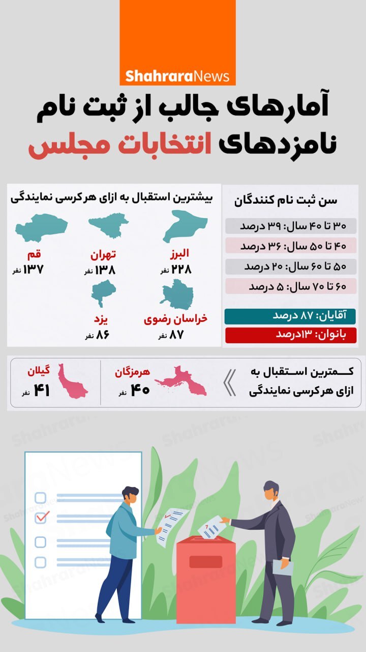اینفوگرافی| آمارهای جالب از ثبت‌نام نامزدهای انتخابات مجلس