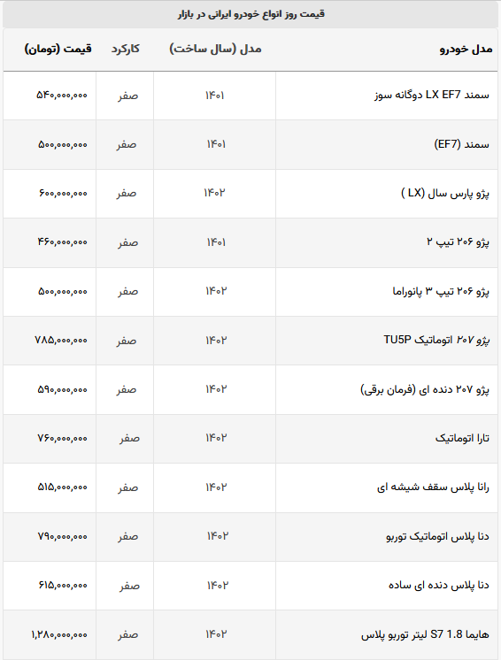 قیمت خودرو‌های ایرانی در بازار آزاد امروز + جدول (۱۸ شهریور ماه ۱۴۰۲)