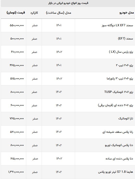 قیمت خودرو‌های ایرانی در بازار امروز + جدول (۲۷ شهریورماه ۱۴۰۲)