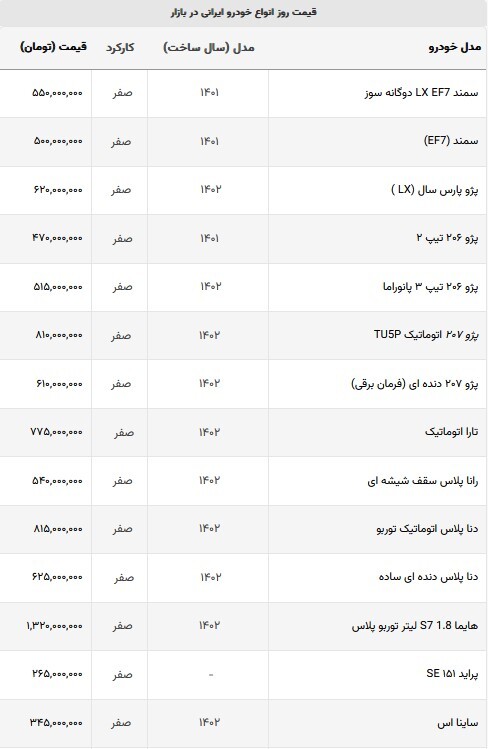 قیمت خودرو‌های داخلی در بازار امروز | قیمت خودرو‌های ایرانی بر مدار افزایش (۲۹ شهریورماه ۱۴۰۲)