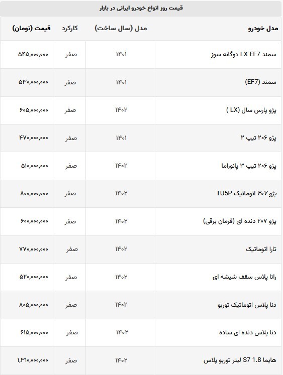 کاهش قیمت خودرو‌های دنده اتومات ایران خودرو + جدول (۹ شهریور ماه ۱۴۰۲)