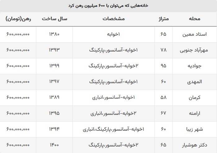 با ۶۰۰ میلیون تومان در کدام مناطق تهران می‌توان خانه اجاره کرد؟ + جدول (اول مهرماه ۱۴۰۲)