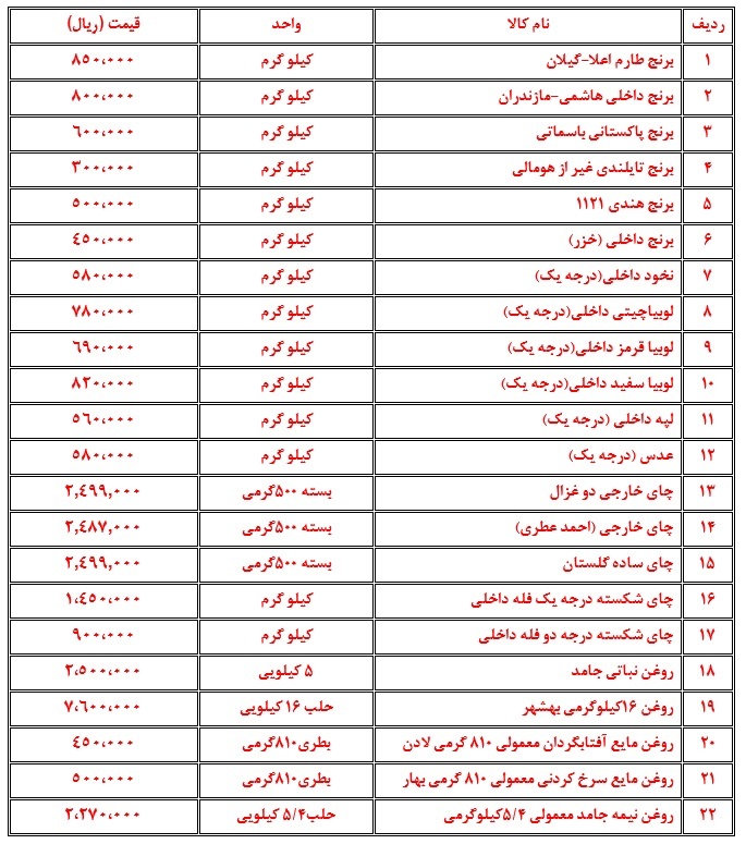 تحلیل بازار اقلام اساسی در بازار مشهد در هفته‌ای که گذشت (۱۳ آبان ۱۴۰۲)