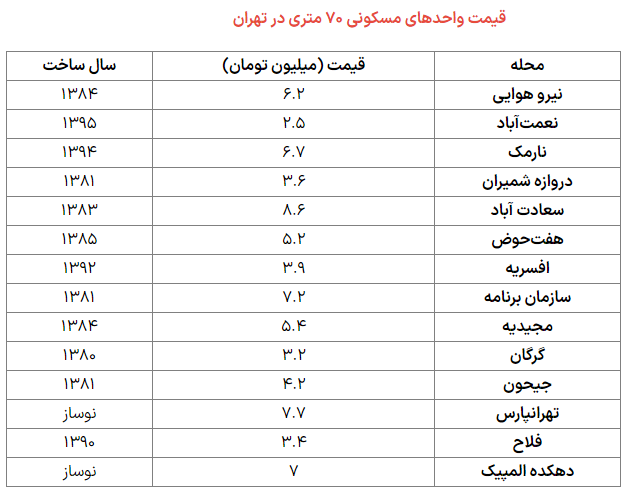 خانه ۷۰ متری در تهران چند؟ + فهرست قیمت‌ها (۱۶ آبان ۱۴۰۲)