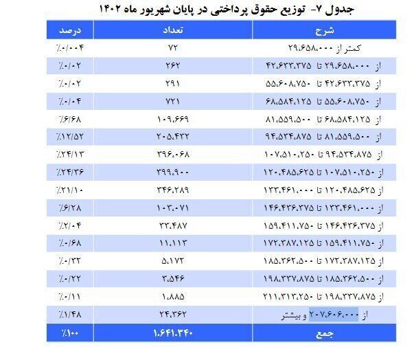 میزان پرداختی حقوق بازنشستگان منتشر شد + جدول (۱۸ آبان ۱۴۰۲)