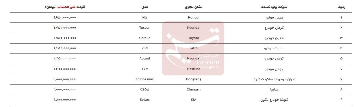 جزئیات فروش ۹ خودرو وارداتی در سامانه یکپارچه+ جدول (۲ آبان ۱۴۰۲)