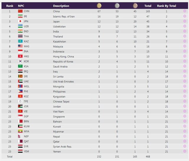 کسب ۴۷ مدال رنگارنگ، سهم ایران از مسابقات پاراآسیایی هانگژو