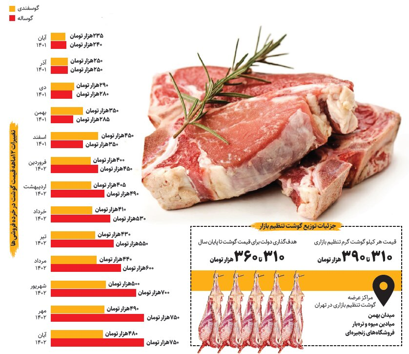 رشد ۲۱۲ درصدی قیمت گوشت گوساله در یک سال!