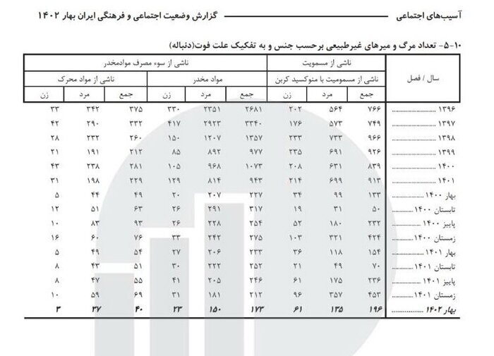 تعداد مرگ‌های غیرطبیعی در ایران به 12 هزار  و 237 مورد رسید | فوت‌های ناشی حوادث رانندگی در صدر جدول قرار دارد