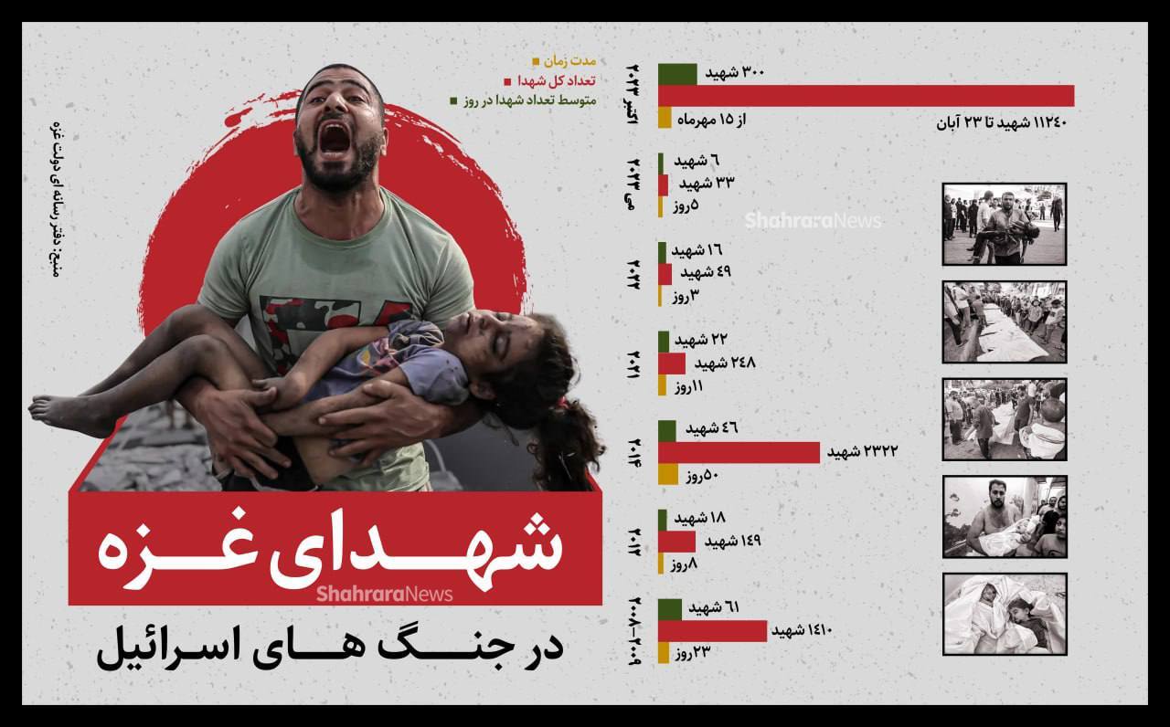 شمار شهدای غزه در جنگ با اسرائیل + اینفوگرافیک