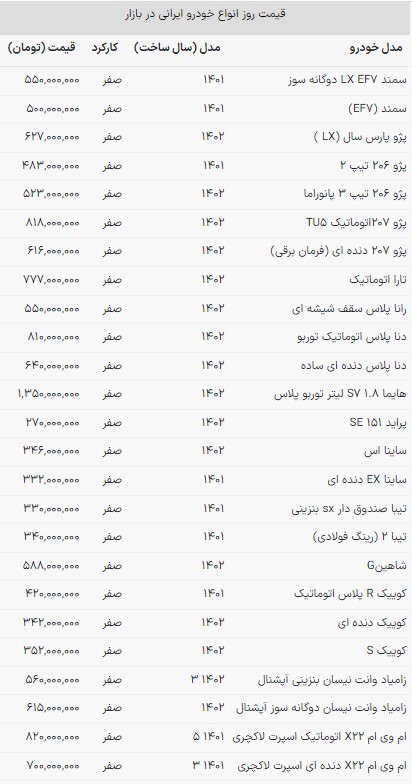 قیمت خودرو‌های ایرانی همچنان بر مدار افزایش (۲۴ آبان ماه ۱۴۰۲)