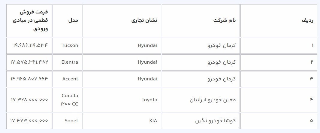 دور جدید فروش خودرو‌های وارداتی از فردا شنبه (۲۷ آبان ۱۴۰۲) آغاز می‌شود+ جدول