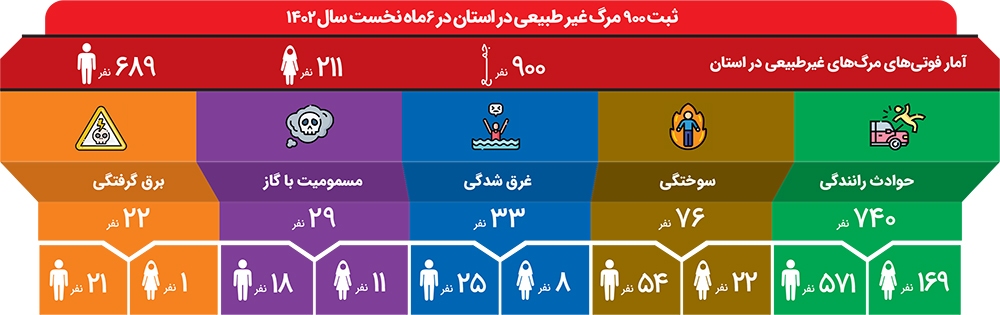 ثبت روزانه ۵ مرگ غیرطبیعی در استان