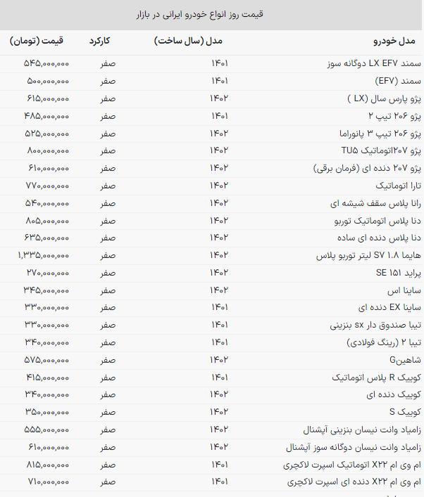قیمت محصولات سایپا و ایران خودرو در بازار آزاد امروز (۶ آبان ماه ۱۴۰۲)